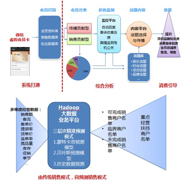 大数据赋能商业运营 朝阳大悦城精细化运营与信息系统运维之道